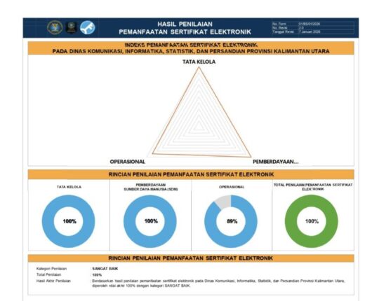 Kaltara Catat prestasi